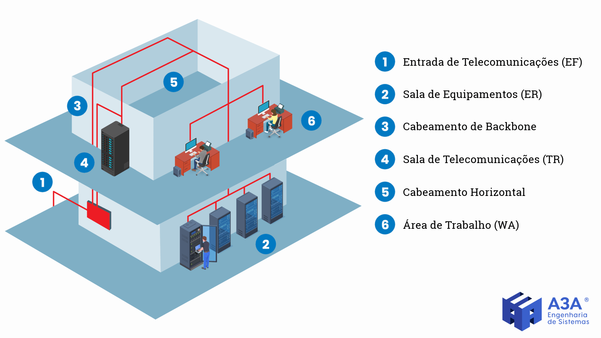 Subsistemas De Cabeamento Estruturado