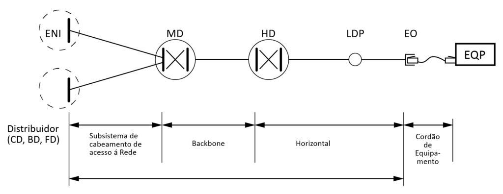 Diagrama ilustrando um sistema de distribuição de rede conforme a NBR 16665, com componentes rotulados ENI, MD, HD, LDP, EQP conectados por linhas que indicam fluxo, com rótulos adicionais incluindo Distribuidor (CD, BD, FD), Subsistema de cabeamento de acesso à Rede, Backbone, Horizontal, Cordão de Equipamento.
