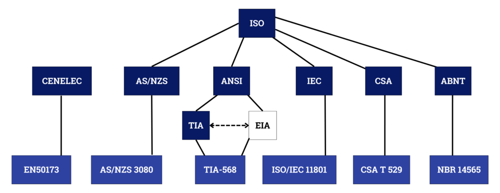 Diagrama mostrando a hierarquia das organizações de padronização de cabeamento estruturado, com a ISO no topo, conectando-se a CENELEC (EN50173), AS/NZS (AS/NZS 3080), ANSI (TIA e EIA - ANSI/TIA 568), IEC (ISO/IEC 11801), CSA (CSA T 529) e ABNT (NBR 14565).