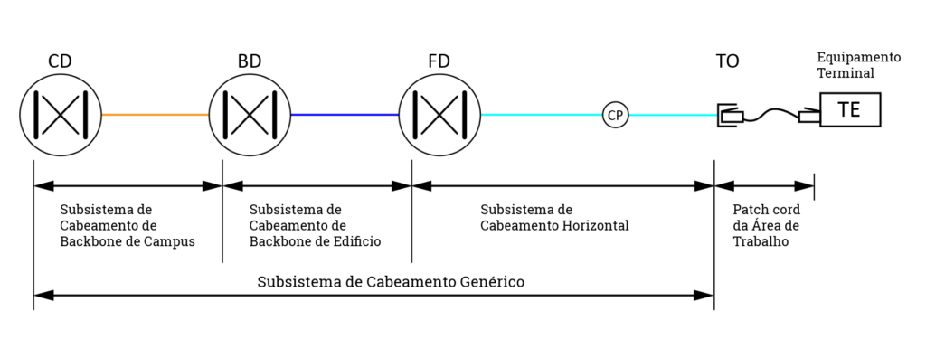 Diagrama ilustrativo dos subsistemas de cabeamento estruturado conforme a norma NBR 14565, mostrando a interligação entre o Distribuidor de Campus (CD), Distribuidor de Edifício (BD), e Distribuidor de Piso (FD). A imagem também inclui o Ponto de Consolidação (CP), Cabo do Ponto de Consolidação, Tomada de Telecomunicações (TO), e o Equipamento Terminal (TE). As setas indicam a sequência de conexões, representando os subsistemas de Backbone de Campus, Backbone de Edifício e Cabeamento Horizontal, que juntos formam a infraestrutura de cabeamento genérico.