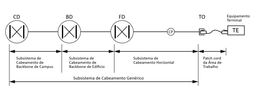 Diagrama extraído da NBR 14565 mostrando os elementos funcionais de cabeamento estruturado: CD (Cabeamento de Backbone de Campus), BD (Cabeamento de Backbone de Edifício), FD (Cabeamento Horizontal), CP, TO (Tomada de Telecomunicações) e TE (Equipamento Terminal), incluindo o patch cord da área de trabalho.
