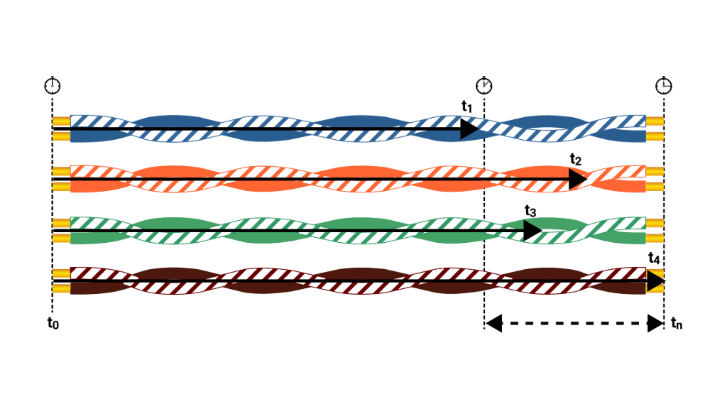 Diagrama ilustrando o conceito de desvio de propagação em transmissões de cabo, mostrando quatro cabos de cores diferentes atingindo o ponto final em diferentes momentos (t1, t2, t3, t4).