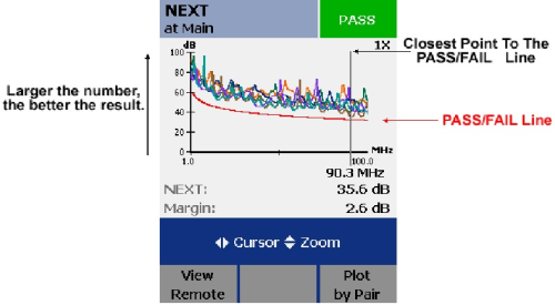 Captura de tela de um certificador de rede exibindo resultados de diafonia NEXT - A imagem mostra um gráfico de diafonia NEXT com dB no eixo Y e MHz no eixo X. Um indicador de aprovação verde é exibido no canto superior direito.