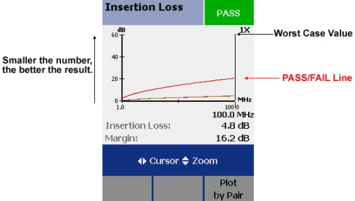 Certificação de Cabeamento metálico 
 - Captura de tela de um certificador de rede exibindo resultados de perda por inserção - A imagem mostra um gráfico de perda por inserção com dB no eixo Y e MHz no eixo X.