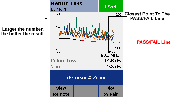 Captura de tela de um certificador de rede exibindo resultados de perda por retorno - A imagem mostra um gráfico de perda por retorno com dB no eixo Y e MHz no eixo X. Um indicador de aprovação verde é exibido no canto superior direito.