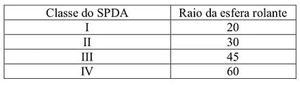 tabela contendo os valores de raio para o método eletrogeométrico de SPDA.