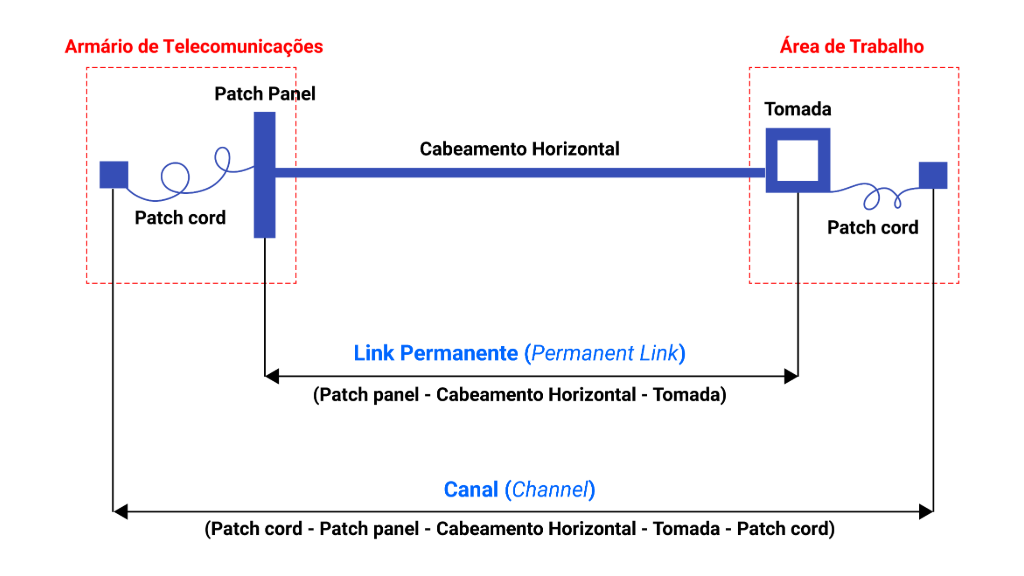 Diagrama esquemático ilustrando os métodos de configuração de teste de certificação de rede, incluindo ‘Link Permanente’ e ‘Canal’, mostrando a conexão entre o Armário de Telecomunicações e a Área de Trabalho.