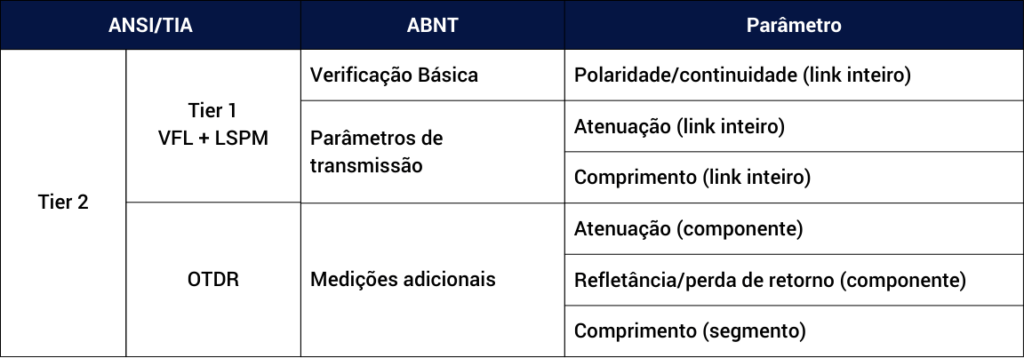 Tabela comparativa dos níveis de teste de certificação para cabos de fibra óptica conforme as normas ANSI/TIA e ABNT.