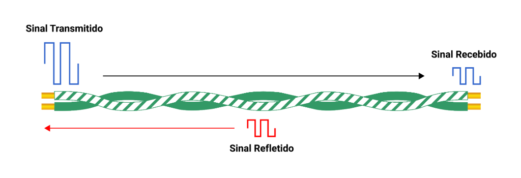 Diagrama de perda por retorno em redes - Ilustração visualizando a perda por retorno em uma transmissão de rede, destacando o sinal transmitido, o sinal refletido e o sinal recebido.