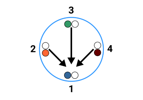 Diagrama de diafonia PSNEXT (Power Sum Near End Crosstalk) em redes - A imagem mostra um diagrama com quatro cabos numerados de 1 a 4, cada um representado por círculos coloridos e setas. Este diagrama ilustra o conceito de diafonia PSNEXT, onde a interferência é medida como a soma das interferências de todos os pares adjacentes em um cabo.