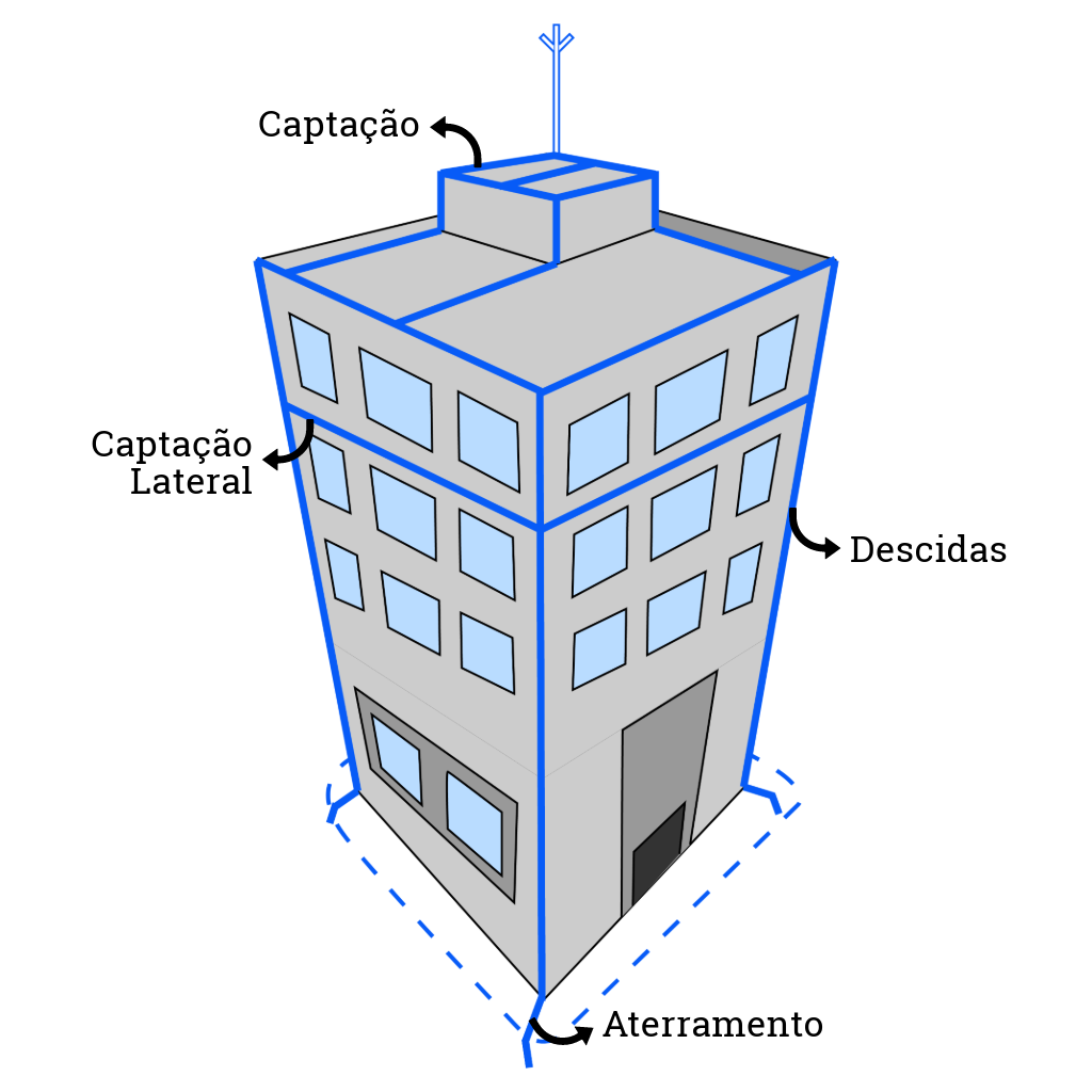 Ilustração de um edifício equipado com um Sistema de Proteção contra Descargas Atmosféricas (SPDA), mostrando os subsistemas de captação, captação lateral, descidas e aterramento.