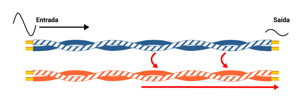 Diagrama de diafonia FEXT (Far End Crosstalk) em redes - A imagem mostra dois cabos, com o superior marcado como ‘Entrada’ e o inferior sendo afetado pela interferência do sinal transmitido, indicado pelas setas vermelhas. Este diagrama ilustra o conceito de diafonia FEXT, onde o sinal transmitido em um cabo interfere no sinal de outro cabo distante.