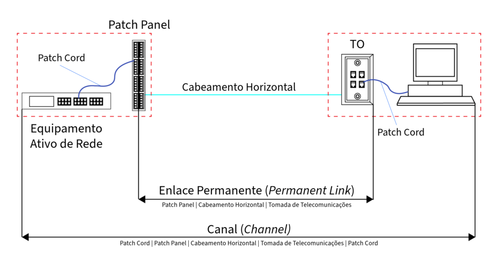 Diagrama ilustrando os métodos de teste para cabos de par trançado, destacando o Enlace Permanente (Permanent Link) e o Canal (Channel). 