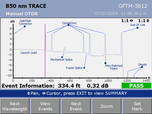 Tela de um traço de eventos de um OTDR (Optical Time Domain Reflectometer) mostrando a análise de um enlace de fibra óptica.