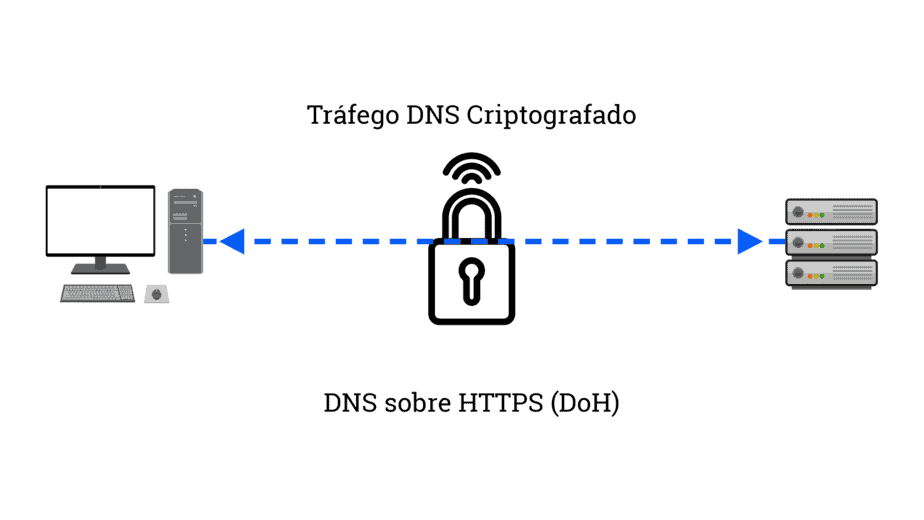 Um diagrama ilustrando o tráfego DNS criptografado usando DNS sobre HTTPS (DoH)