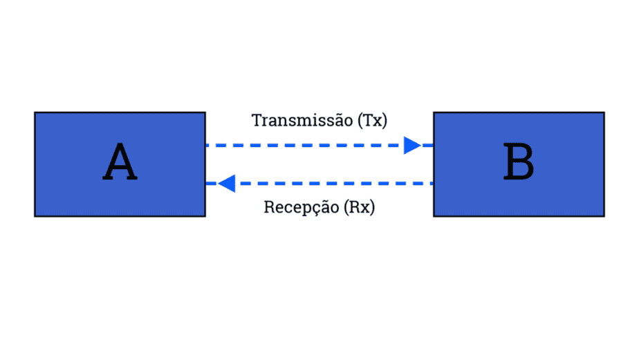 Um diagrama ilustrando a comunicação full-duplex entre duas entidades rotuladas como ‘A’ e ‘B’.