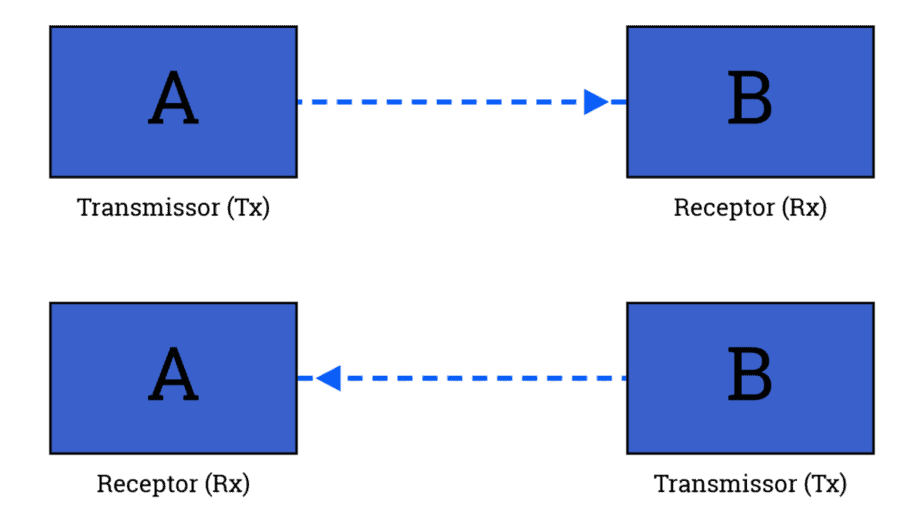Um diagrama ilustrando a transmissão de dados half-duplex entre duas entidades rotuladas como ‘A’ e ‘B’.