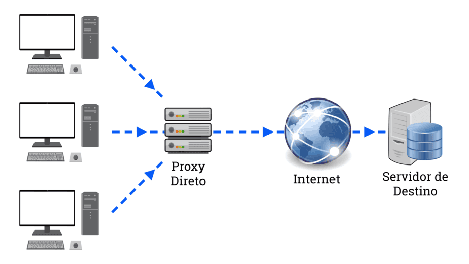 Um diagrama ilustrando o caminho da conectividade à internet de um computador para um servidor de destino através de um proxy direto.