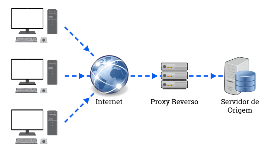 Um diagrama ilustrando a conexão entre computadores, a internet, um proxy reverso e um servidor de origem.