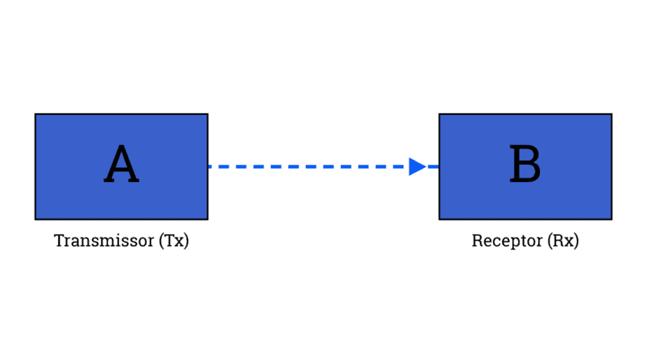 Um diagrama simples ilustrando um processo de transmissão de dados simplex entre duas entidades rotuladas como ‘A’ e ‘B’.