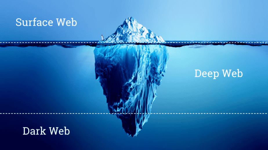 Uma ilustração de um iceberg representando a internet. A parte superior do iceberg, rotulada como ‘Surface Web’, está acima da água e representa a parte acessível e visível da internet. Abaixo da linha da água, uma parte maior do iceberg é visível, rotulada como ‘Deep Web’, representando uma seção muito maior da internet que não é indexada pelos motores de busca padrão. Na parte inferior, há outra etiqueta ‘Dark Web’ indicando uma parte ainda mais profunda e menos acessível da internet associada a atividades ilegais.