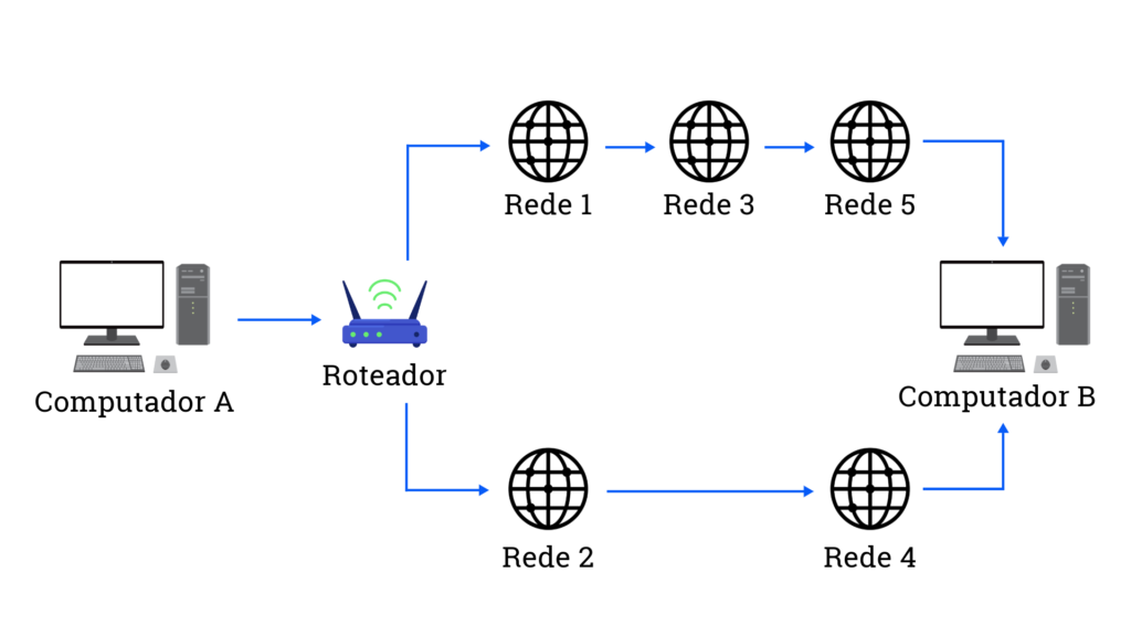Diagrama de roteamento de rede ilustrando um roteador central conectado a dois computadores e cinco redes diferentes, demonstrando os possíveis caminhos que um pacote de dados pode seguir.