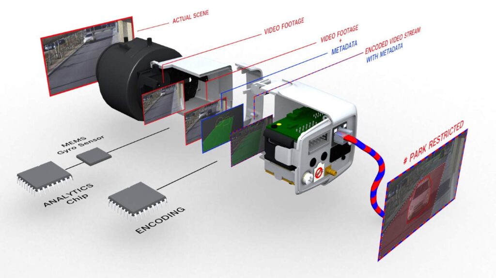 Ilustração técnica mostrando o funcionamento interno de uma câmera inteligente de videomonitoramento. A imagem detalha o fluxo de processamento: cena capturada, análise por chips de analytics e sensor giroscópio, codificação do vídeo, adição de metadados e transmissão do stream final com informações como áreas restritas, representando a integração de visão computacional e metadados no sistema de monitoramento.

