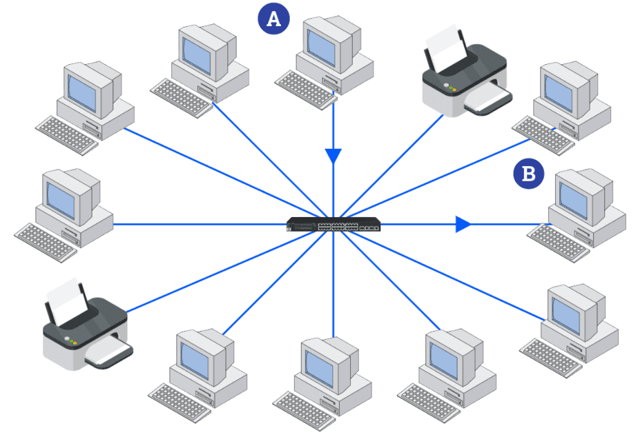 Imagem ilustrando um exemplo de topologia de rede em estrela, onde dez computadores e duas impressoras estão conectados diretamente a um switch central.