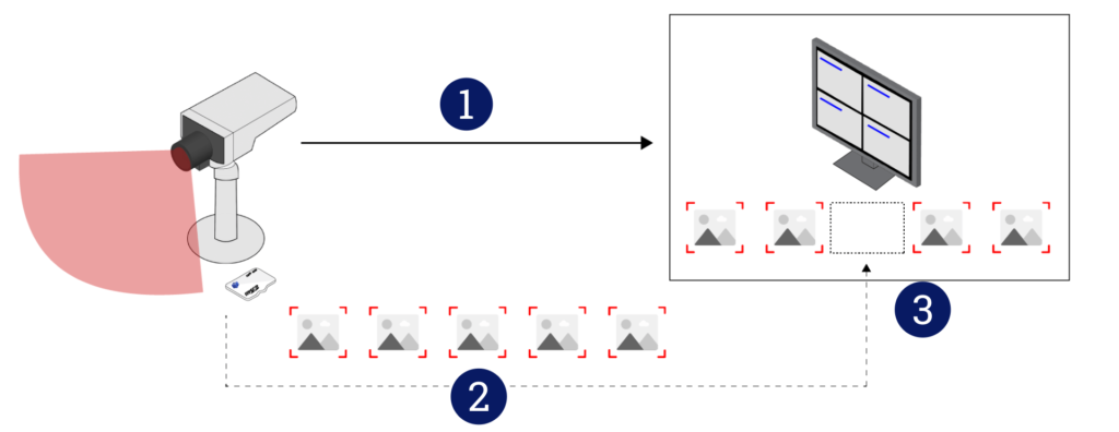 Diagrama ilustrando um sistema de monitoramento de vídeo com armazenamento em borda.