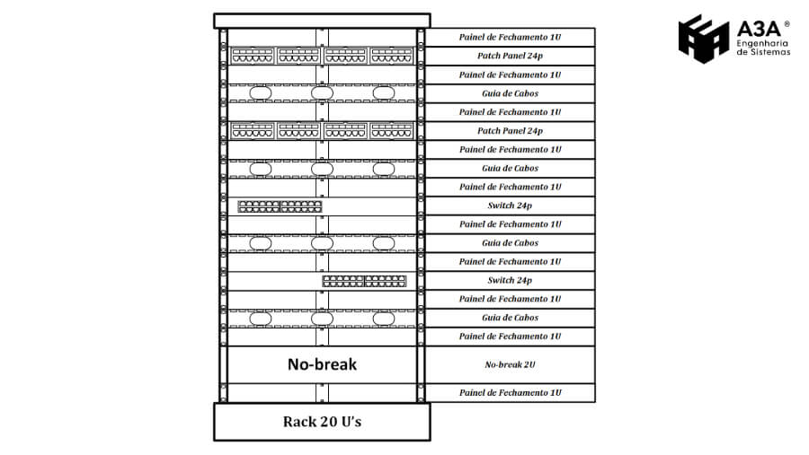 Diagrama de layout de rack de 20U com organização de componentes, incluindo painéis de fechamento, patch panels, guias de cabos, switches e no-breaks, exemplificando a elaboração de layouts em projetos de cabeamento estruturado. A imagem ilustra a disposição planejada dos equipamentos no rack, destacando a importância da organização e do planejamento técnico para otimizar o espaço e garantir a funcionalidade da infraestrutura de rede.