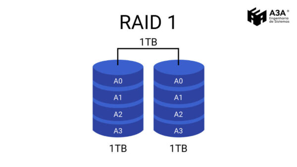 Raids 1 Rotation RAID (Redundant Array of Independent Disks)