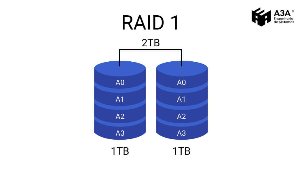 Raid 1 - espelhamento