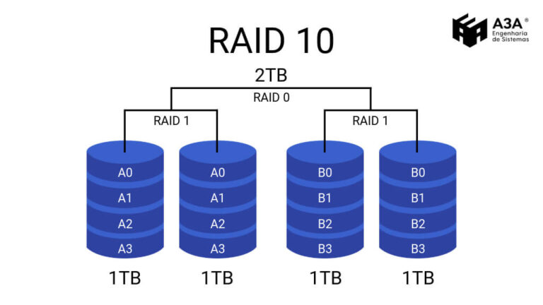 RAID (Redundant Array of Independent Disks)