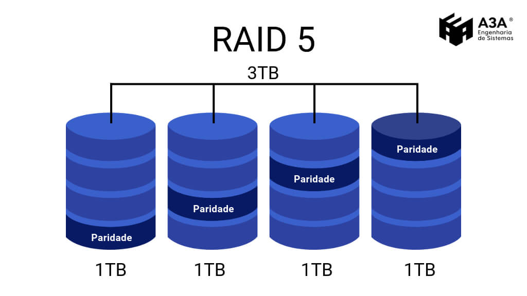 RAID 5 - paridade