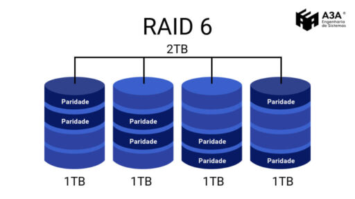 RAID (Redundant Array of Independent Disks)