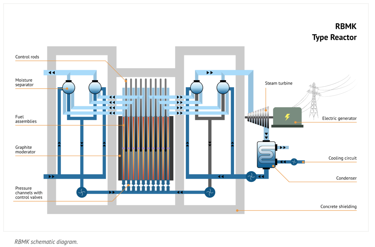 Esquema funcional de um reator RBMK: o calor gerado pela fissão aquece a água nos canais de pressão, formando vapor. Esse vapor segue para a turbina, aciona o gerador elétrico e depois é condensado para retornar ao circuito de resfriamento.