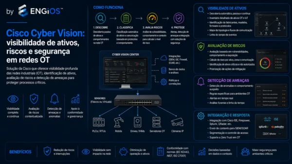 Cisco Cyber Vision: visibilidade de ativos, riscos e segurança em redes OT