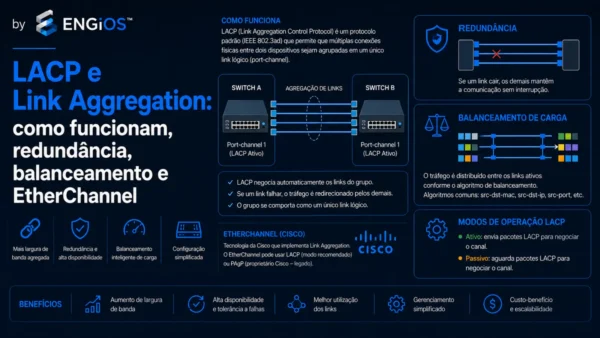 LACP e Link Aggregation: como funcionam, redundância, balanceamento e EtherChannel