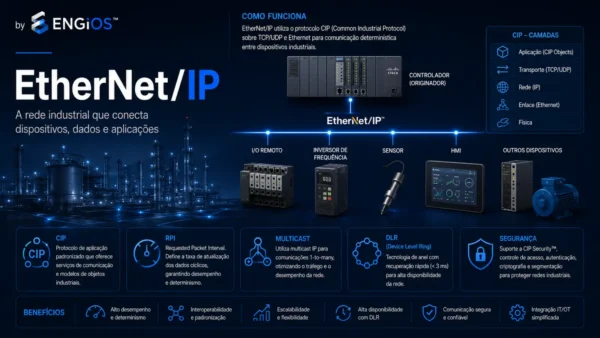 EtherNet/IP: o que é, como funciona, CIP, RPI, multicast, DLR e segurança