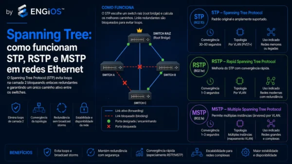 Spanning Tree: como funcionam STP, RSTP e MSTP em redes Ethernet